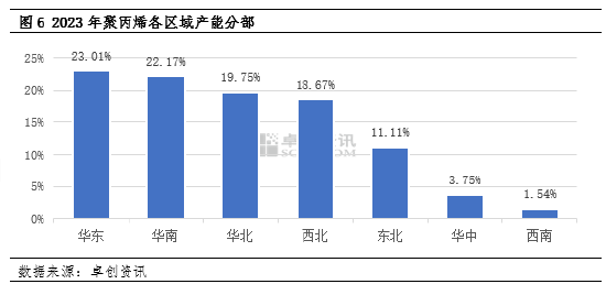 风风雨兼程 聚丙烯10年变化——供应篇 第6张