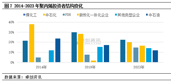 风风雨兼程 聚丙烯10年变化——供应篇 第7张