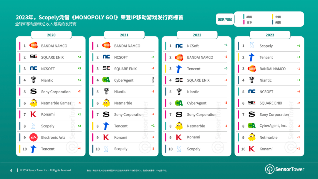 Sensor Tower：Scopely成为收入最高的IP手游发行商 3家亚洲企业入围前五 第2张