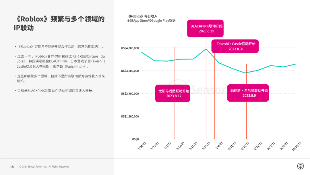 Sensor Tower：Scopely成为收入最高的IP手游发行商 3家亚洲企业入围前五 第3张