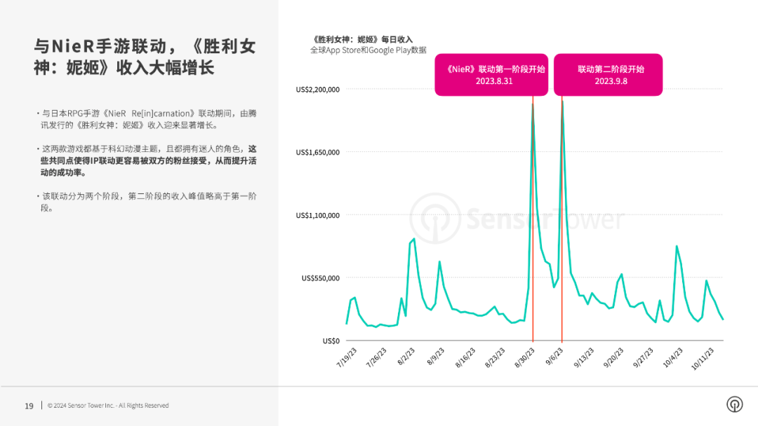 Sensor Tower：Scopely成为收入最高的IP手游发行商 3家亚洲企业入围前五 第4张