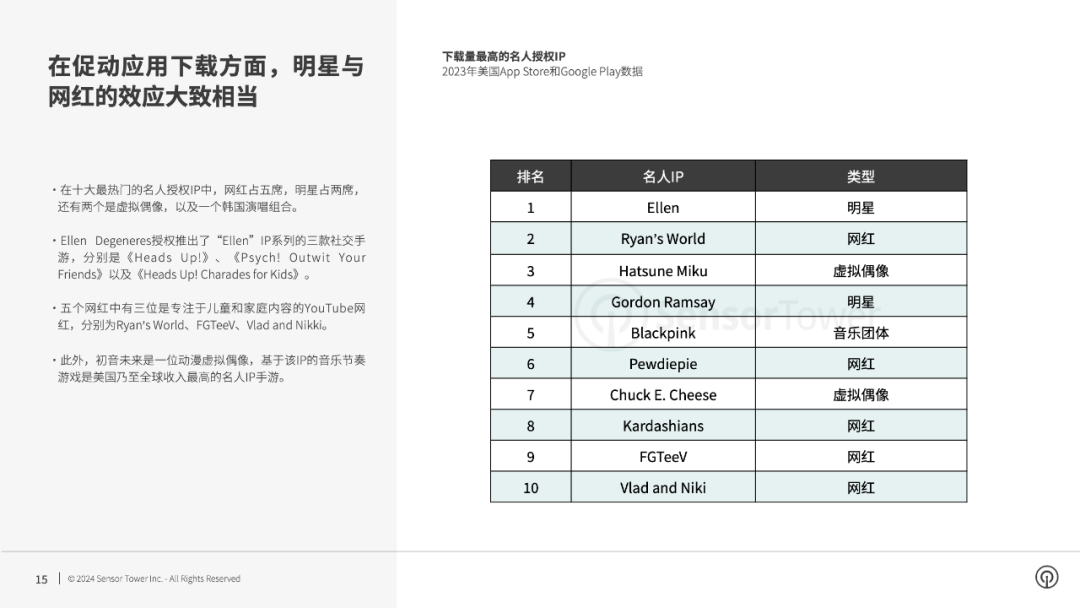 Sensor Tower：Scopely成为收入最高的IP手游发行商 3家亚洲企业入围前五 第5张