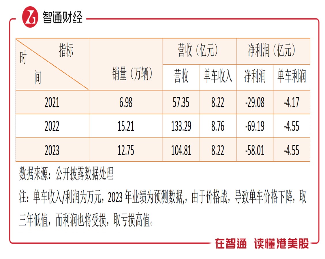 哪吒汽车上市的必要性：进入决赛圈，充裕现金才是王道 第2张