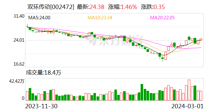 为集中资源聚焦优势业务 双环传动拟分拆子公司至科创板上市