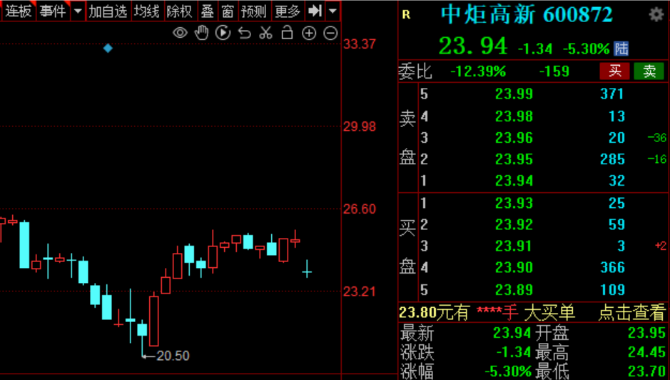 中炬高新跌超5% 公司此前澄清蚝油造假传闻 第1张