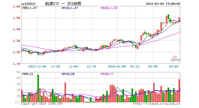 火线热评：能源ETF（159930）大涨2.74%豪取三连阳，年内涨幅近20%高居A股权益类ETF第一！ 第1张