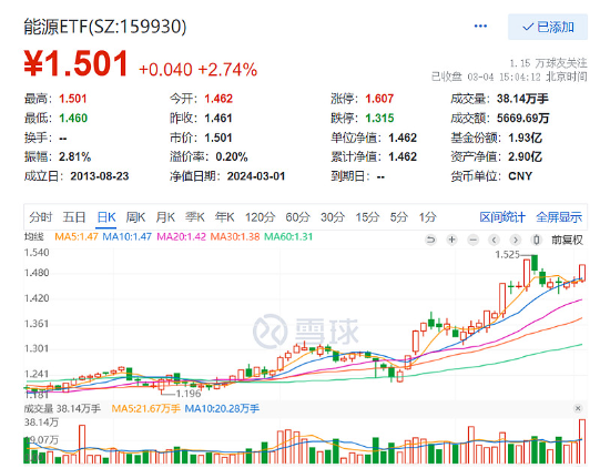 火线热评：能源ETF（159930）大涨2.74%豪取三连阳，年内涨幅近20%高居A股权益类ETF第一！ 第2张