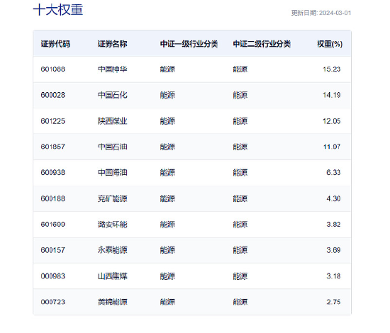 火线热评：能源ETF（159930）大涨2.74%豪取三连阳，年内涨幅近20%高居A股权益类ETF第一！ 第3张