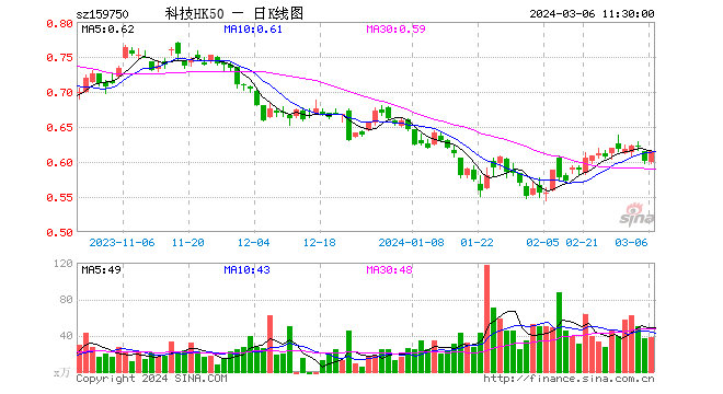 港股科技龙头集体拉升，京东、药明生物涨超7%，香港科技50ETF（159750）盘中带量上涨1.66% 第1张