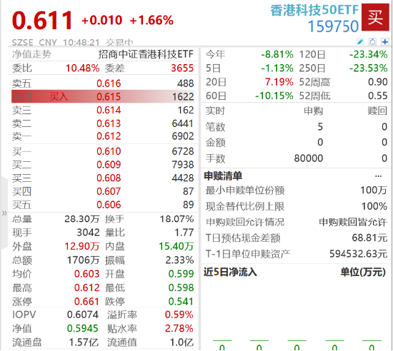 港股科技龙头集体拉升，京东、药明生物涨超7%，香港科技50ETF（159750）盘中带量上涨1.66% 第2张