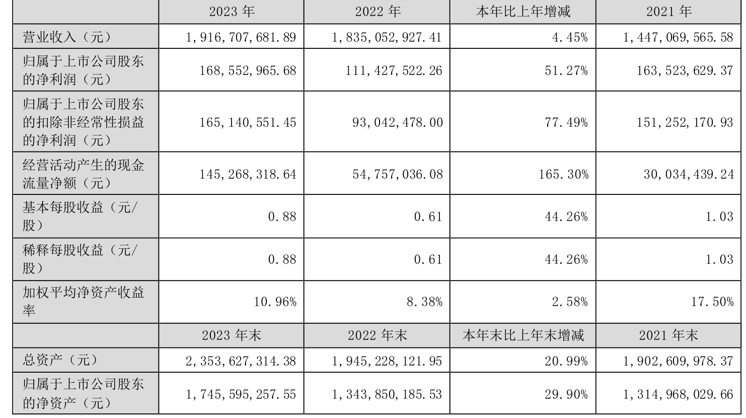 联科科技：2023年净利润同比增长51.27% 拟10派5元 第3张