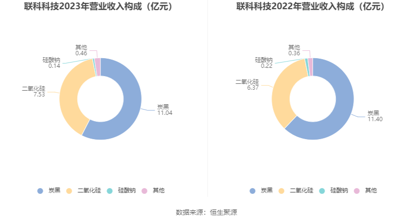 联科科技：2023年净利润同比增长51.27% 拟10派5元 第9张