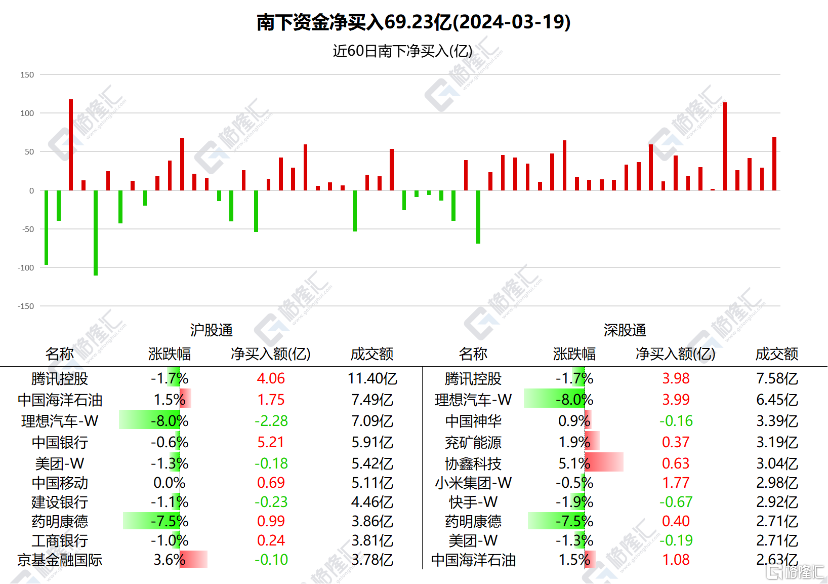 南北水 | 终结连续7日增持！南水净卖出A股70.11亿，五粮液获加仓逾6亿 第2张