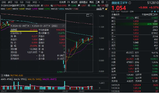 低调“逆袭”！国防军工ETF（512810）冲击半年线，本轮反弹超27%！多家机构看好行情持续性 第2张