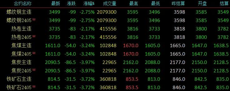 跌！跌！跌！期螺大跌100！失守3500！钢坯降30元！铁矿跌近4%！ 第2张