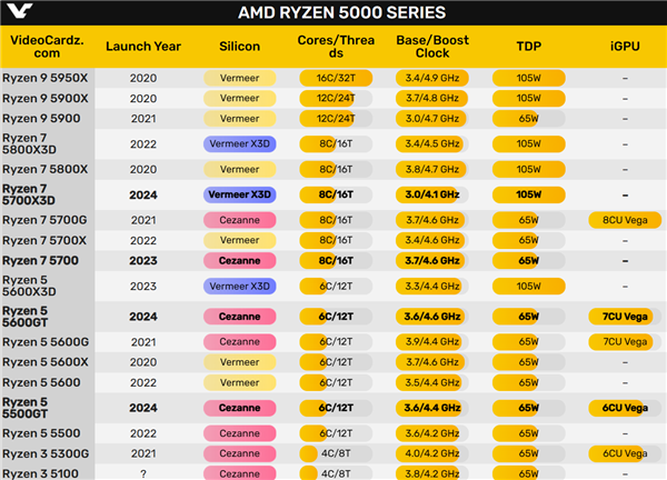 AM4 Zen3经典平台不死！AMD在中国宣布锐龙5000XT处理器 第3张