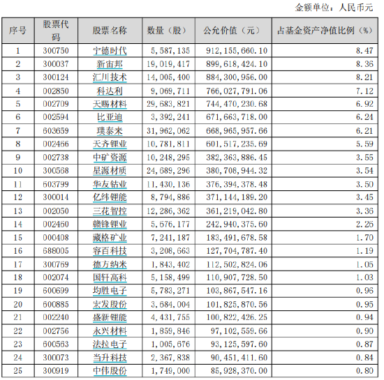 盘点2023年亏钱基金TOP12：李瑞管理的东方新能源汽车主题混合以56.94亿亏损额“上榜” 第2张