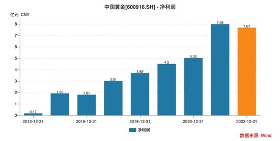 “4亿黄金跑了”！“金生金”还是好生意吗？ 第10张