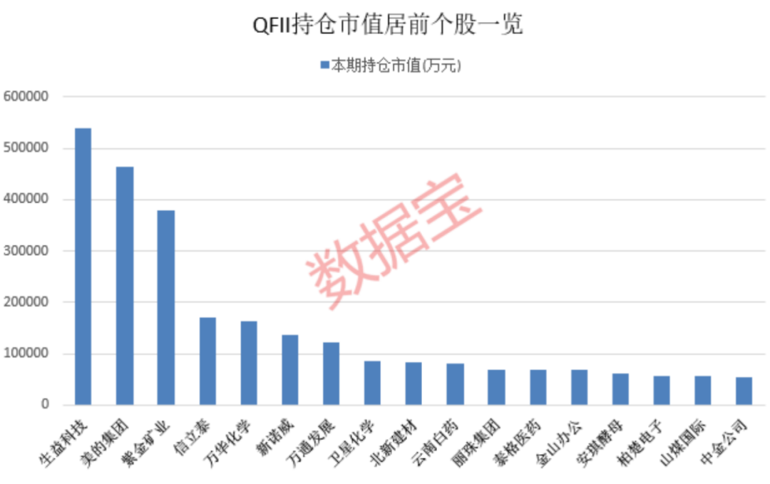 外资最新布局曝光，12只绩优股获QFII和社保共同持仓 第2张