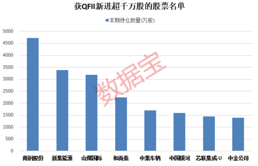 外资最新布局曝光，12只绩优股获QFII和社保共同持仓 第3张