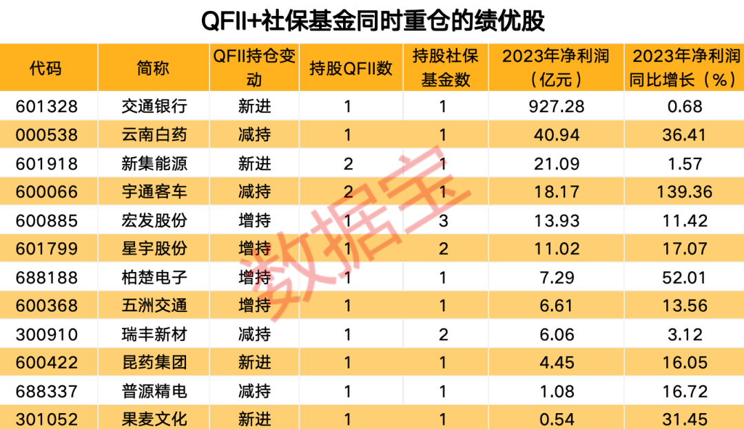 外资最新布局曝光，12只绩优股获QFII和社保共同持仓 第4张