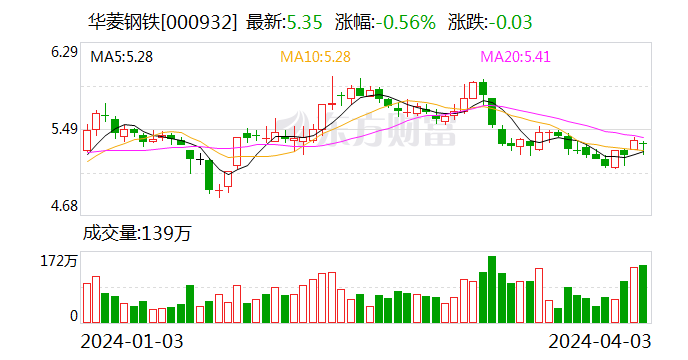 华菱钢铁：公司顺利开发了四款新能源汽车用无取向硅钢成品 今年将形成20万吨无取向硅钢成品、9万吨取向硅钢半成品生产能力 第2张