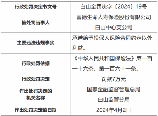 因承诺给予投保人保险合同约定以外利益 富德生命人寿白山中心支公司被罚款7万元