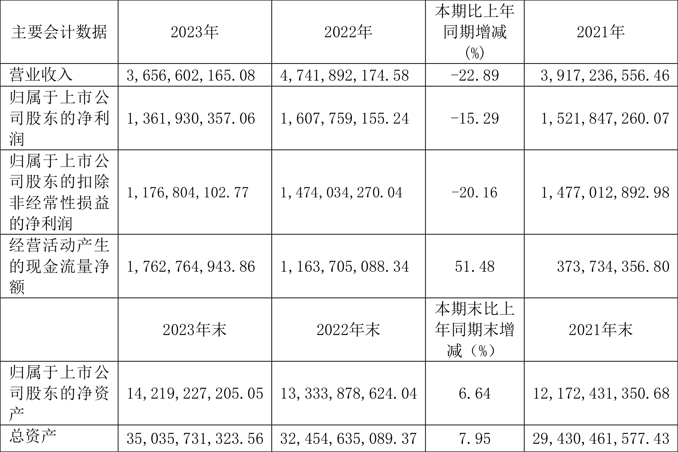 中新集团：2023年净利同比下降15.29% 拟10派2.73元 第2张