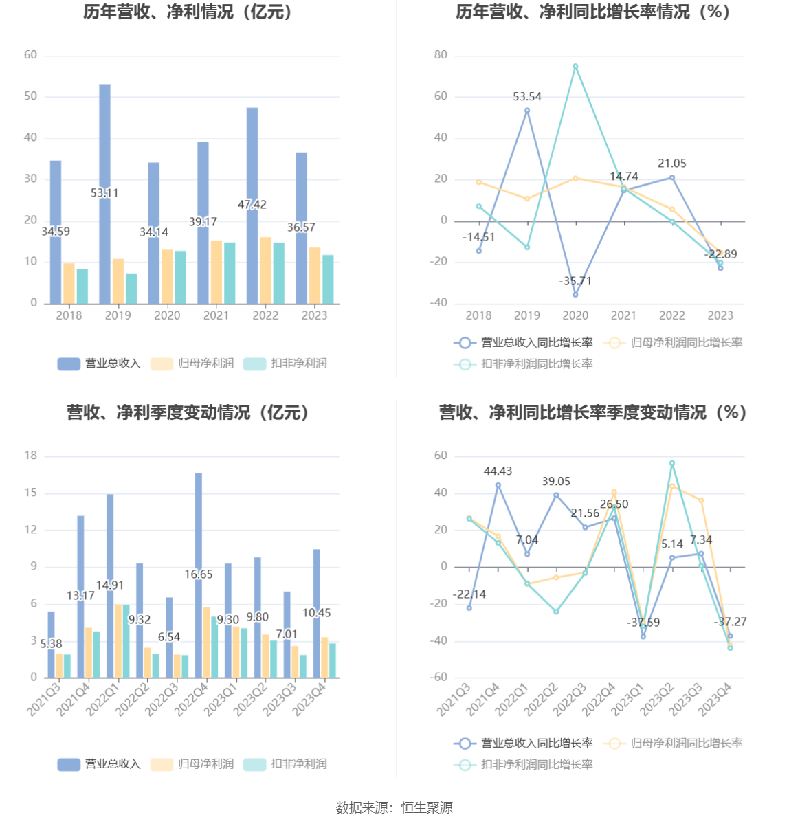 中新集团：2023年净利同比下降15.29% 拟10派2.73元 第8张