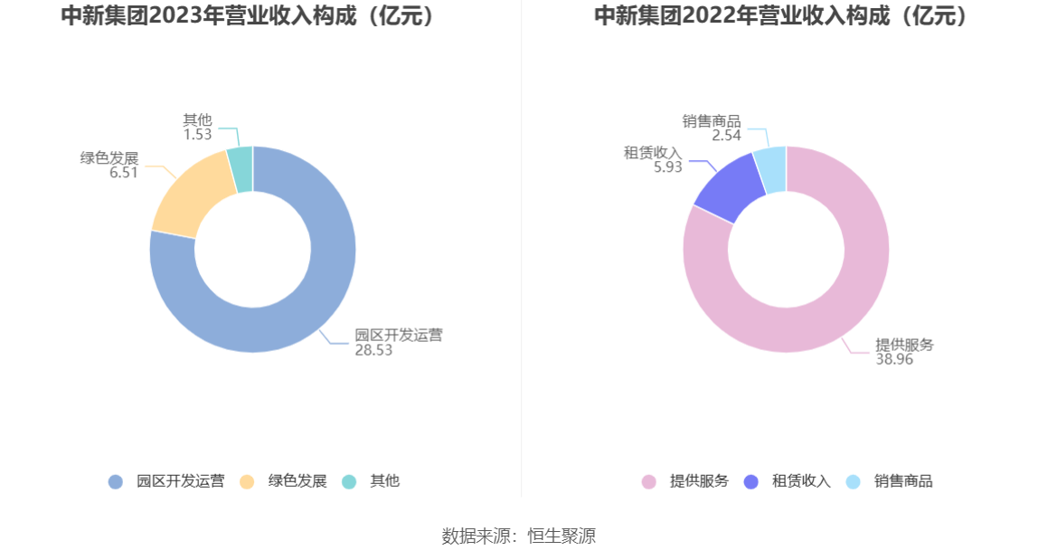 中新集团：2023年净利同比下降15.29% 拟10派2.73元 第9张