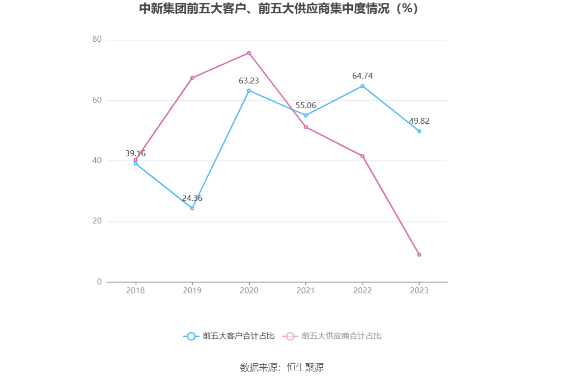 中新集团：2023年净利同比下降15.29% 拟10派2.73元 第11张