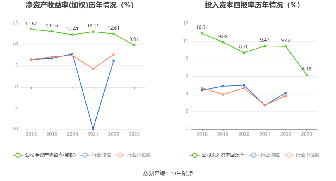 中新集团：2023年净利同比下降15.29% 拟10派2.73元 第13张