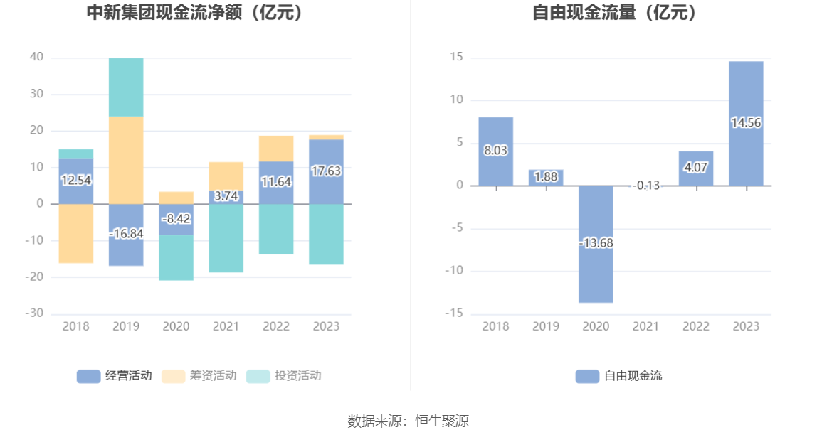 中新集团：2023年净利同比下降15.29% 拟10派2.73元 第14张