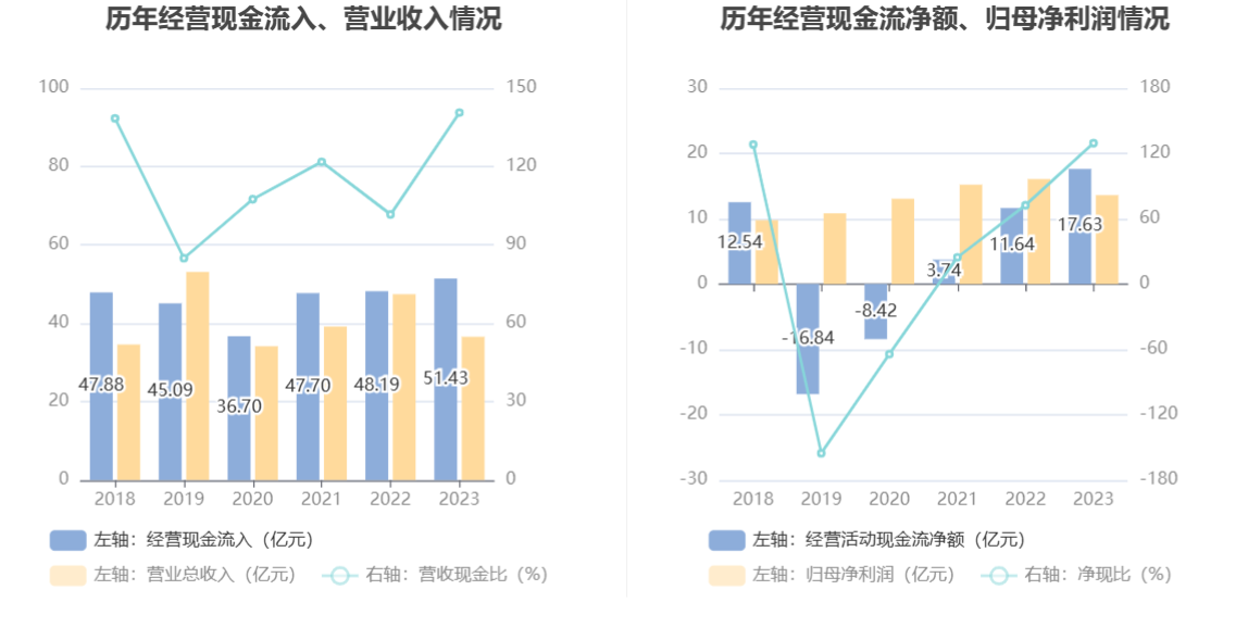 中新集团：2023年净利同比下降15.29% 拟10派2.73元 第15张