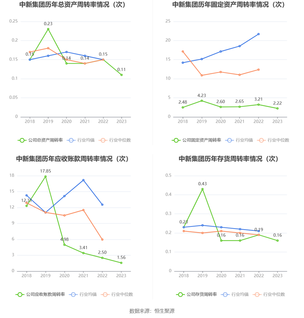 中新集团：2023年净利同比下降15.29% 拟10派2.73元 第16张