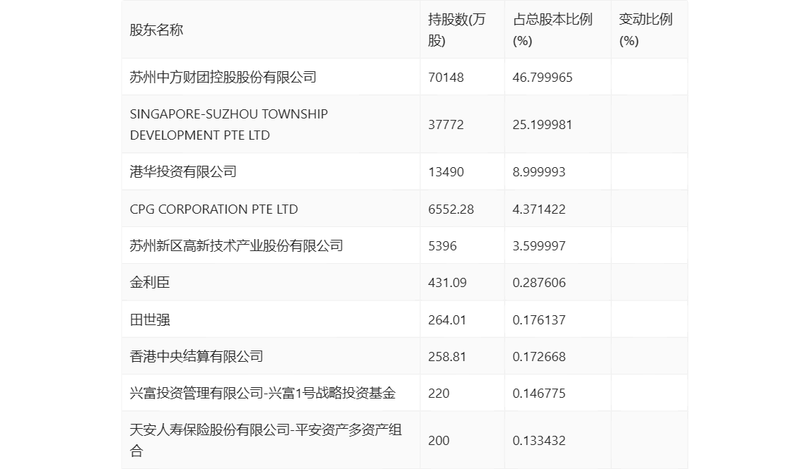 中新集团：2023年净利同比下降15.29% 拟10派2.73元 第25张