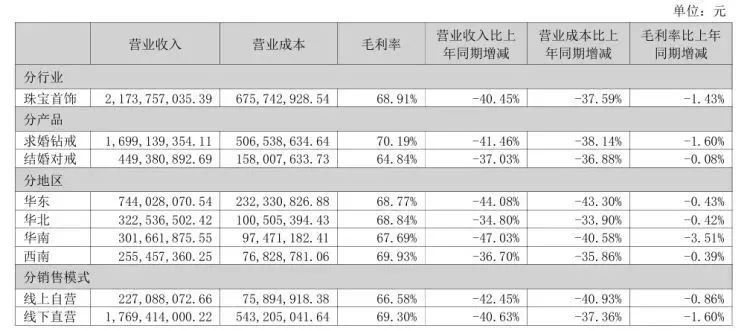 迪阿股份1年关闭184家门店！一季度净利润大降七成，产品复购率极低 第5张