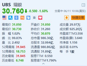 瑞银跌1.6% 瑞银和瑞信的瑞士子公司最早可能在7月1日前合并 第1张