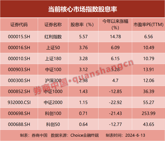 A股再临3000点，如何破解？股利是股市底气的来源，储蓄国债被资金“秒光”