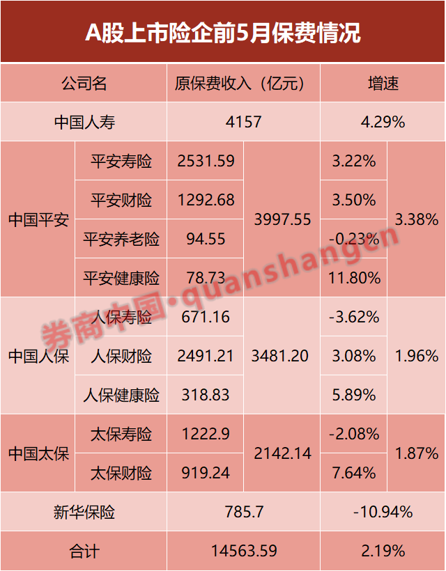 A股五大险企前5个月共揽保费1.46万亿 中国人寿增速最高