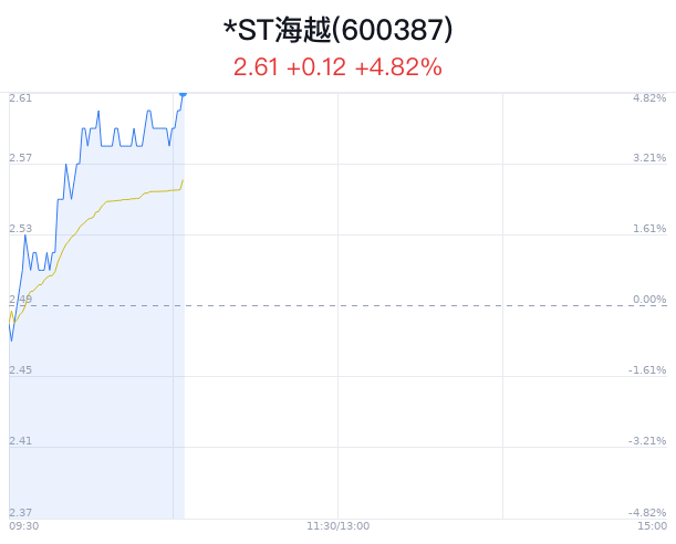 *ST海越触及涨停 主力净流入增加 第1张