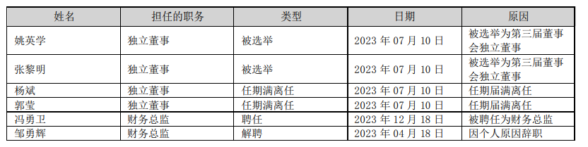 小熊电器财务总监冯勇卫辞职 在任时间仅半年 第2张