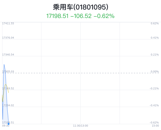 乘用车行业盘中跳水，广汽集团跌1.68% 第1张