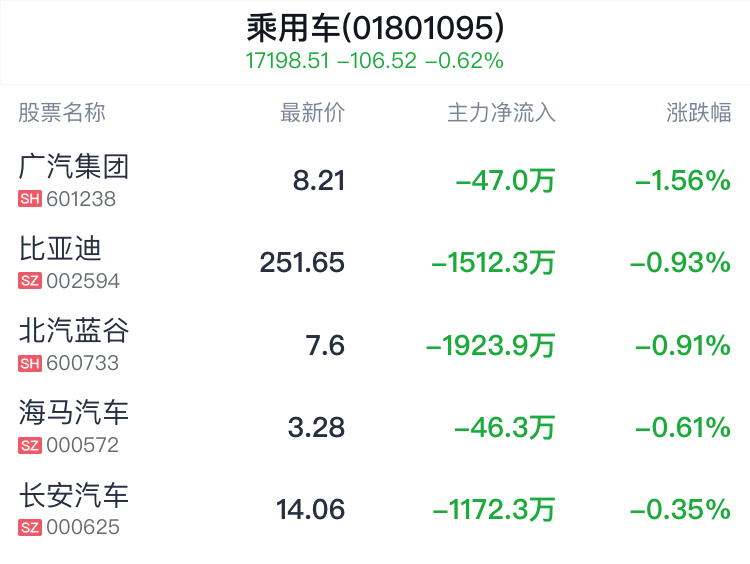 乘用车行业盘中跳水，广汽集团跌1.68% 第2张