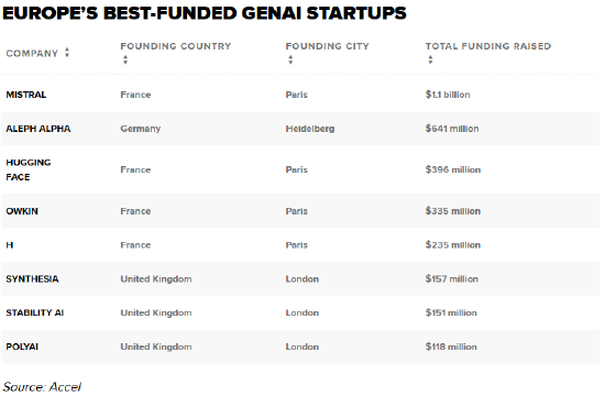 报告：欧洲主要的生成式AI公司创始人大多在美国科技公司工作过