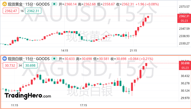 美国经济再现疲软迹象，黄金重返2360美元大关！ 第2张