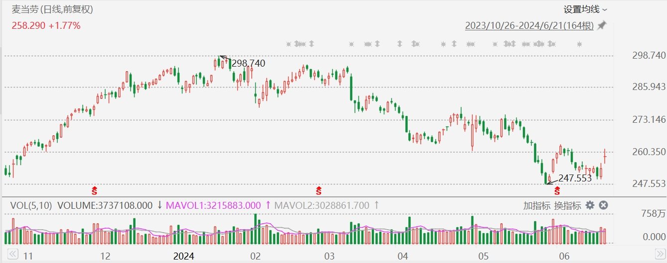 美股异动丨麦当劳涨3%，6月25日起在美国部分餐厅限时推出5美元套餐