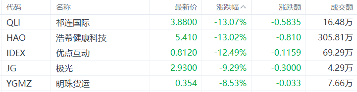 美股异动丨祁连国际跌13.07%，为跌幅最大的中概股 第1张