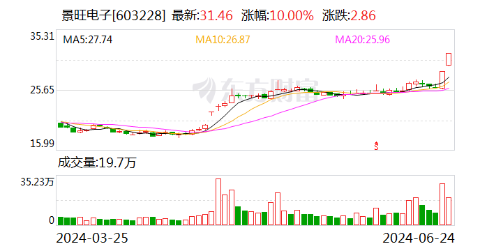 半导体概念持续活跃 景旺电子涨停 第1张