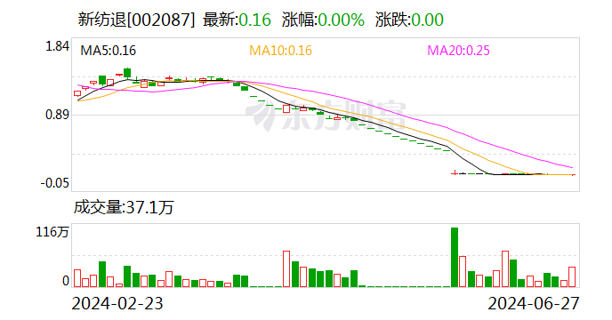 新纺退：公司股票将在6月28日被摘牌 第1张